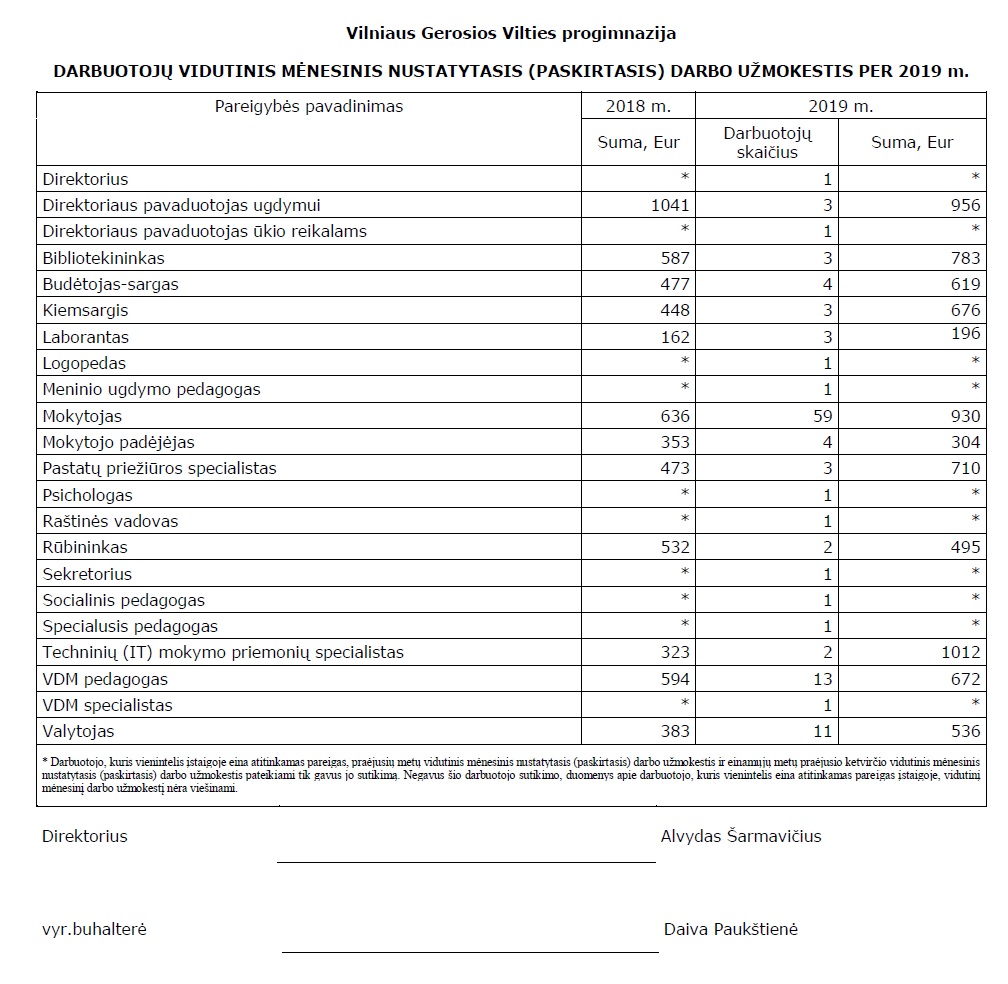 2018 m. ir 2019 m. darbo užmokestis